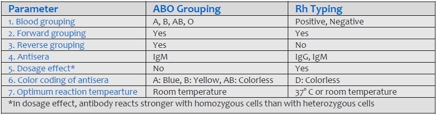 Comparison of ABO grouping and Rh typing