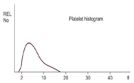 Figure 808.3 Diagrammatic representation of normal platelet histogram