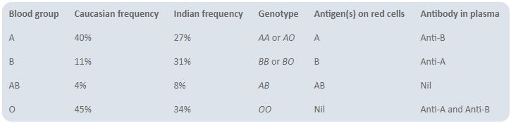 Table 1200.2 ABO blood groups